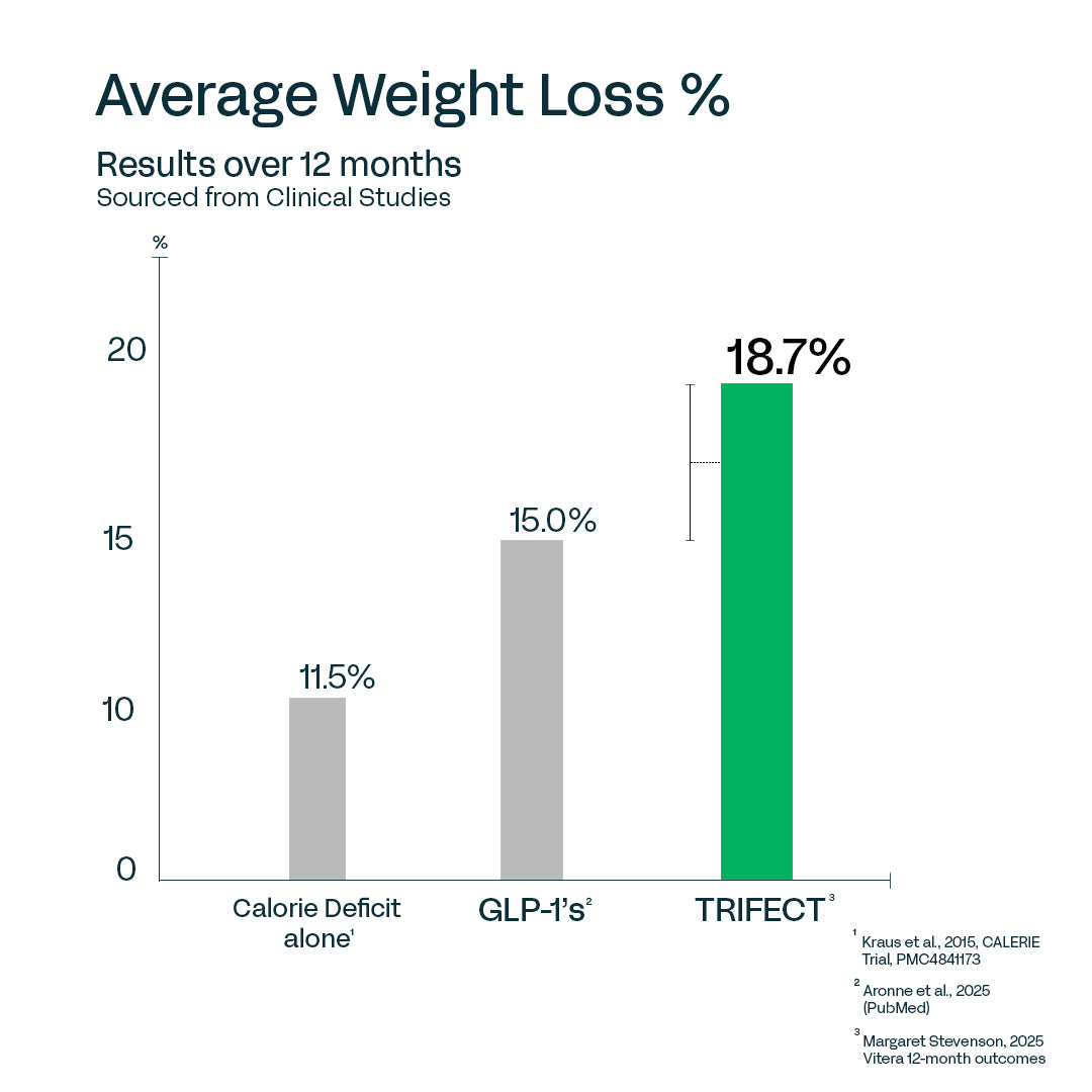 Fastest Weight Loss Combo